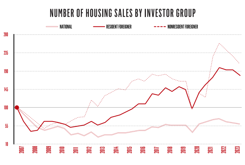 NUMBER OF HOUSING SALES BY INVESTOR GROUP IN SPAIN